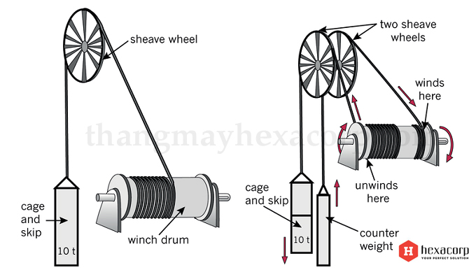 thang máy công nghệ tời quấn
